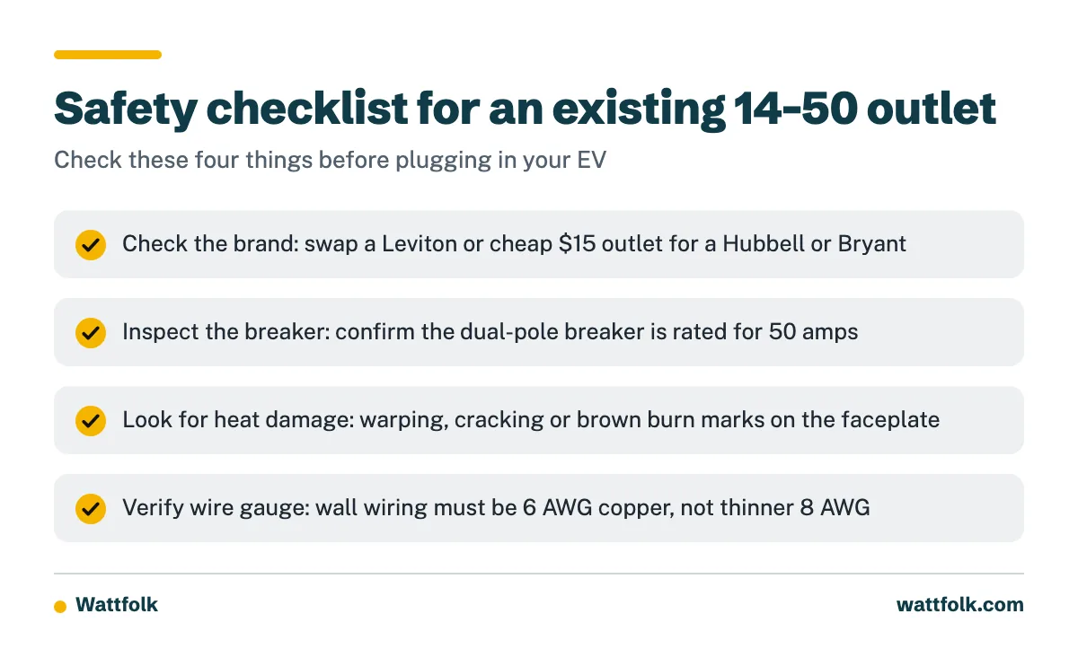 A checklist of four checks to make on an existing NEMA 14-50 outlet before using it for EV charging.