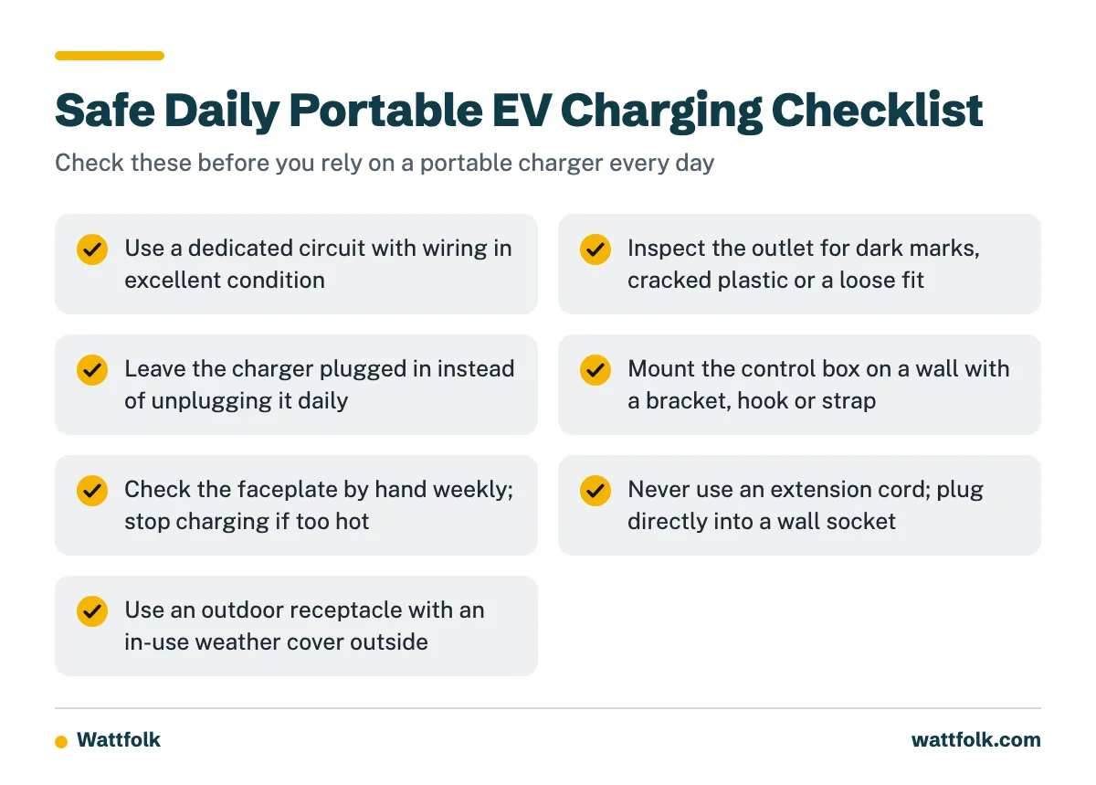 A checklist of six safety checks for using a portable EV charger every day, from outlet inspection to avoiding extension cords.