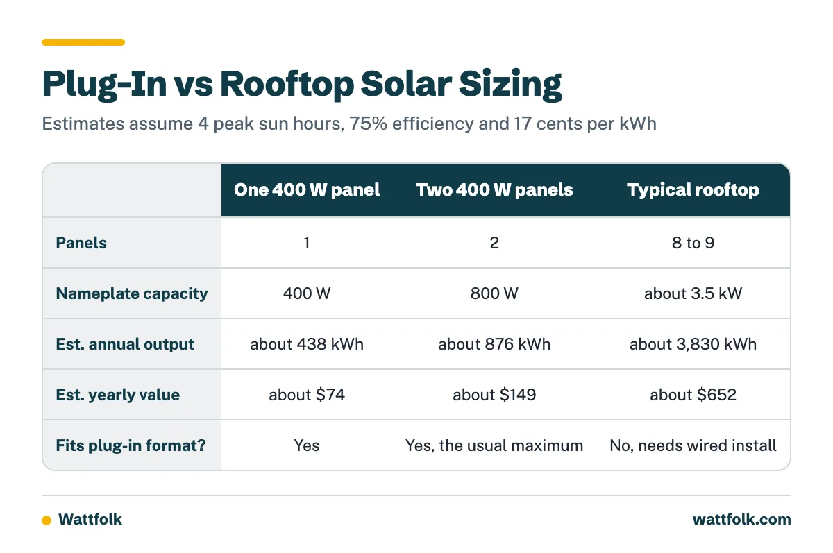 A comparison of one panel, two panels and a typical rooftop system by panel count, capacity, yearly output, yearly value and plug-in fit.