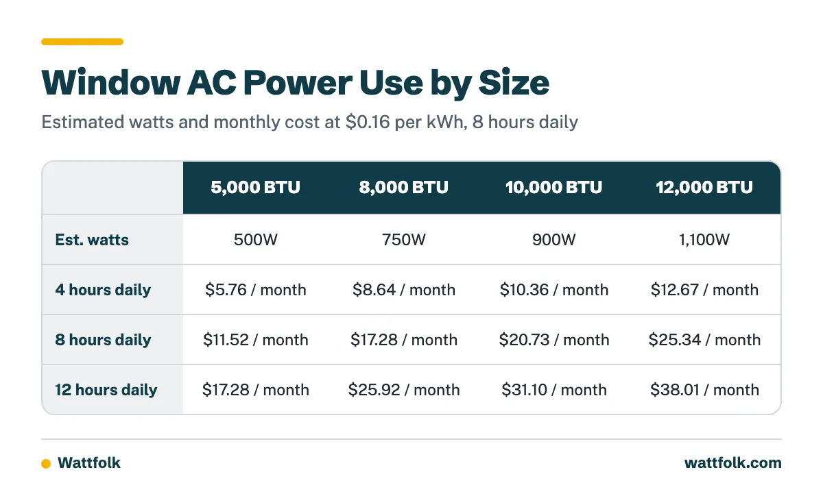 A comparison table of 5,000, 8,000, 10,000 and 12,000 BTU window air conditioners showing estimated watts and monthly cost at 4, 8 and 12 hours of daily use.