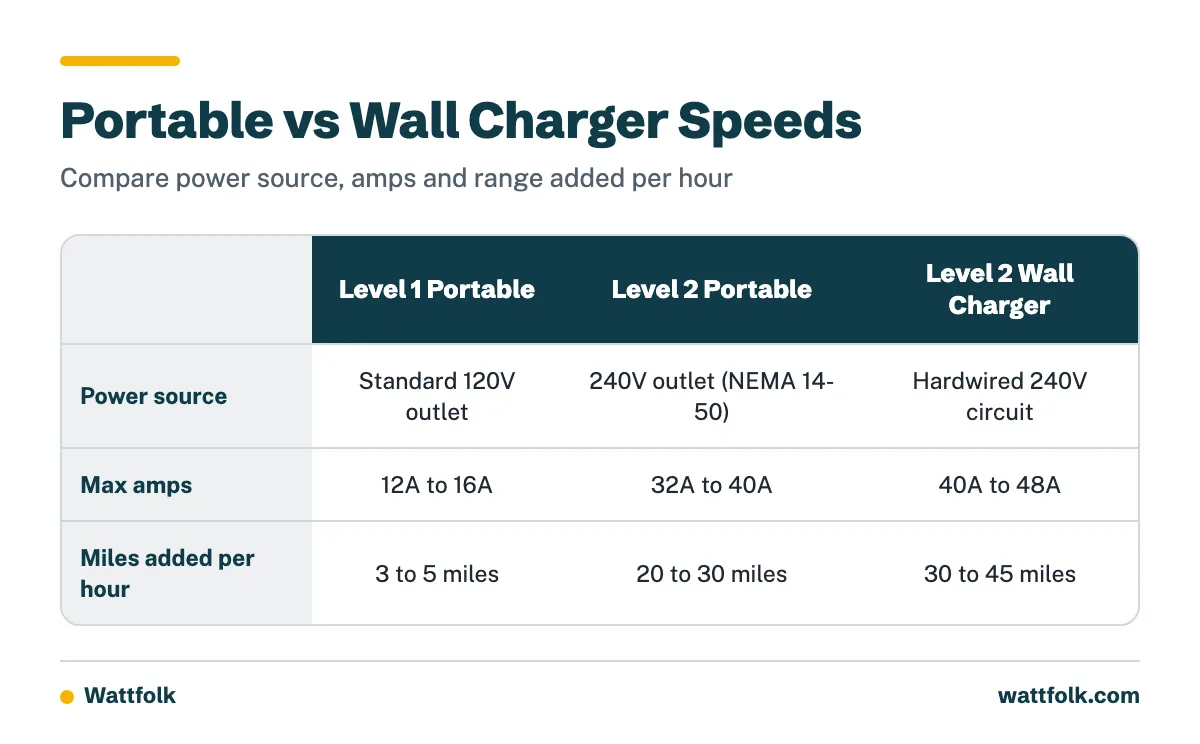 A comparison table of Level 1 portable, Level 2 portable and Level 2 wall chargers by power source, max amps and miles added per hour.