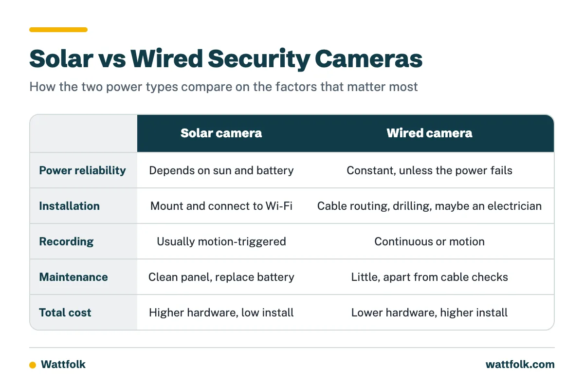 A comparison table of solar and wired security cameras covering power reliability, installation, recording, maintenance and total cost.