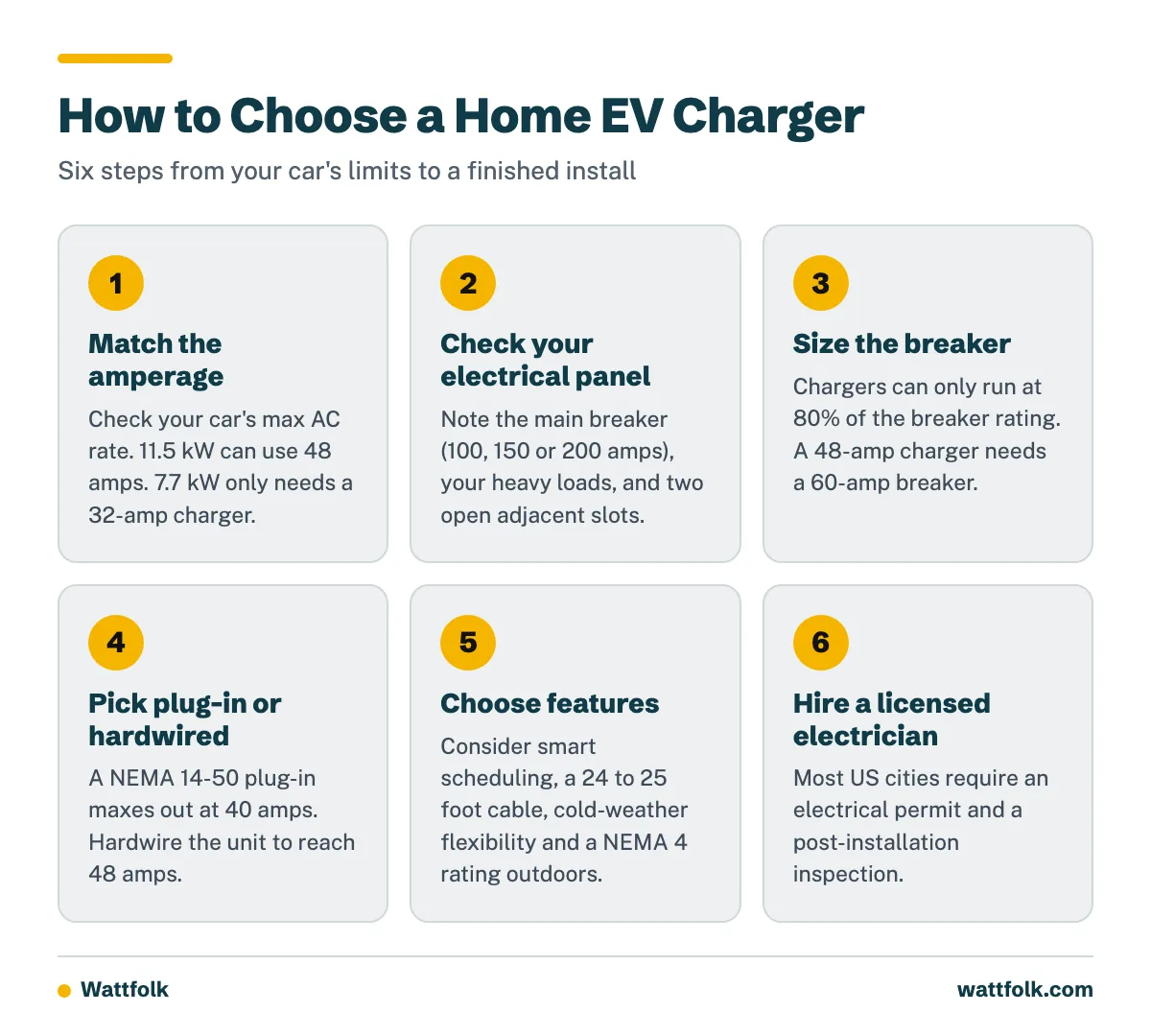 A six-step process for choosing a home EV charger, from matching amperage to hiring a licensed electrician.