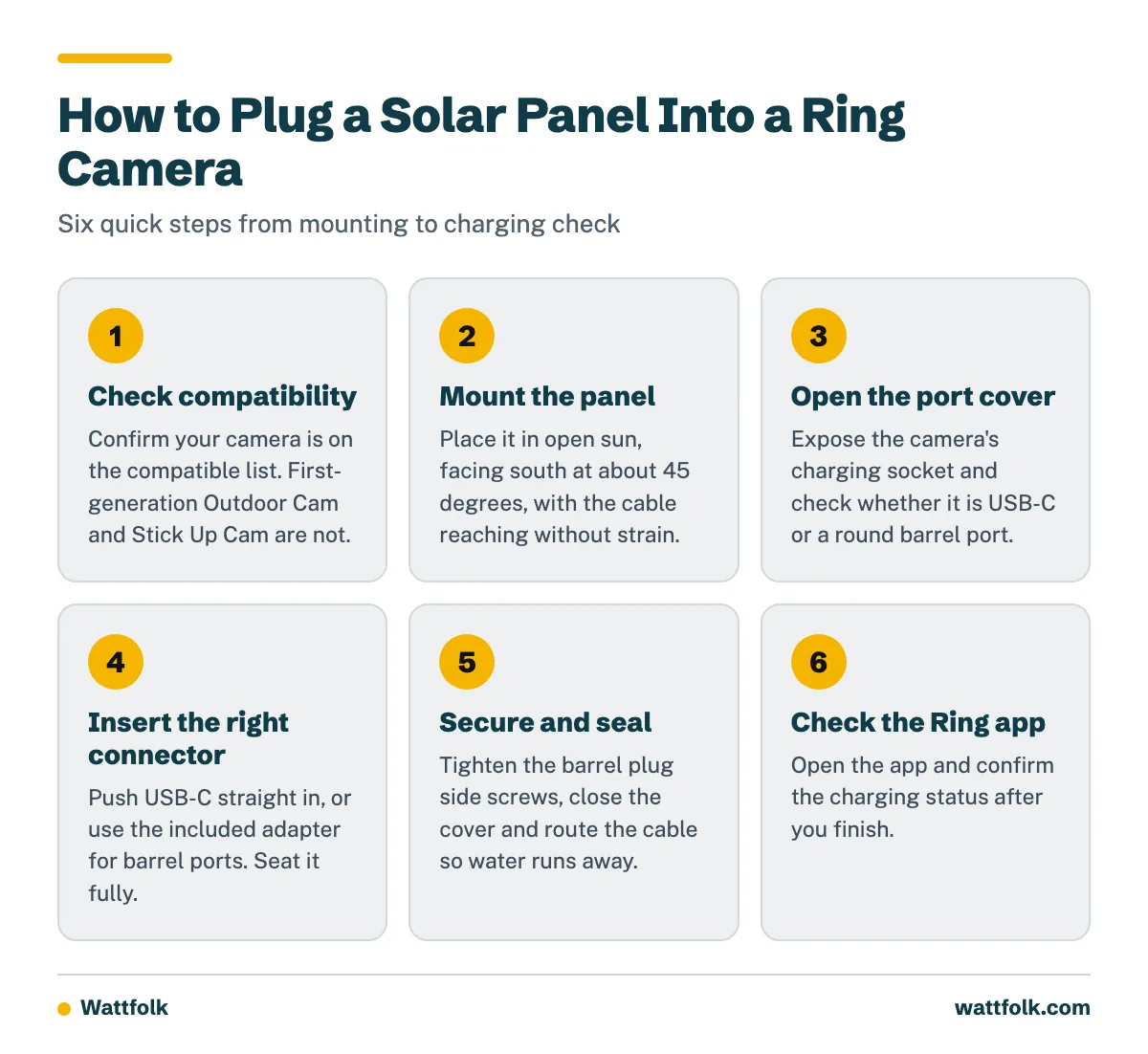 A six-step process for mounting a Ring solar panel, connecting the right connector to the camera, securing it and checking charging in the Ring app.