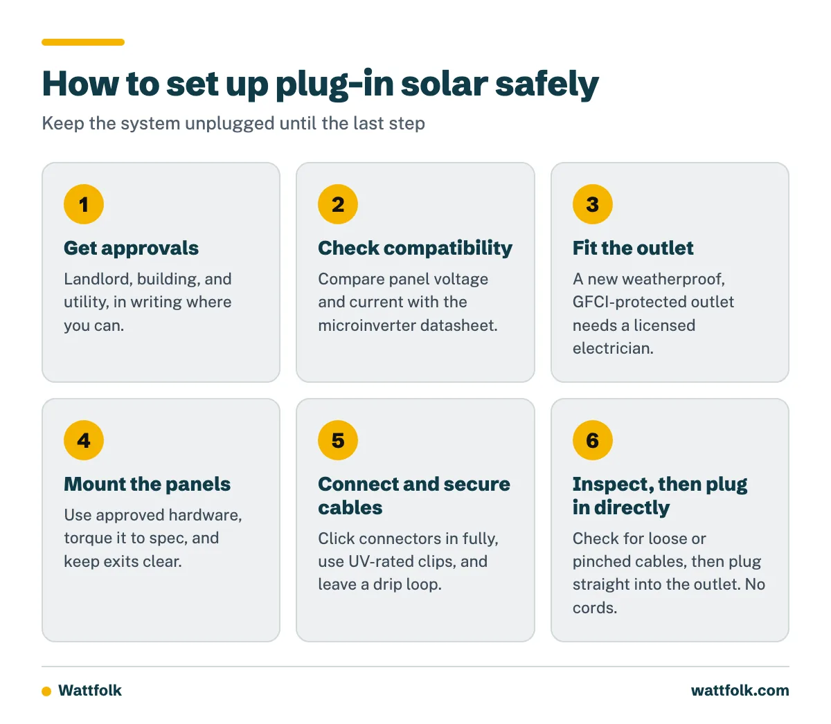 A six step process for setting up plug-in solar panels, from getting approvals to plugging directly into a protected outlet.