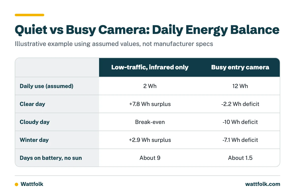 A table comparing a low-traffic infrared camera with a busy entry camera on clear, cloudy and winter days, and how many days each lasts on battery with no sun.