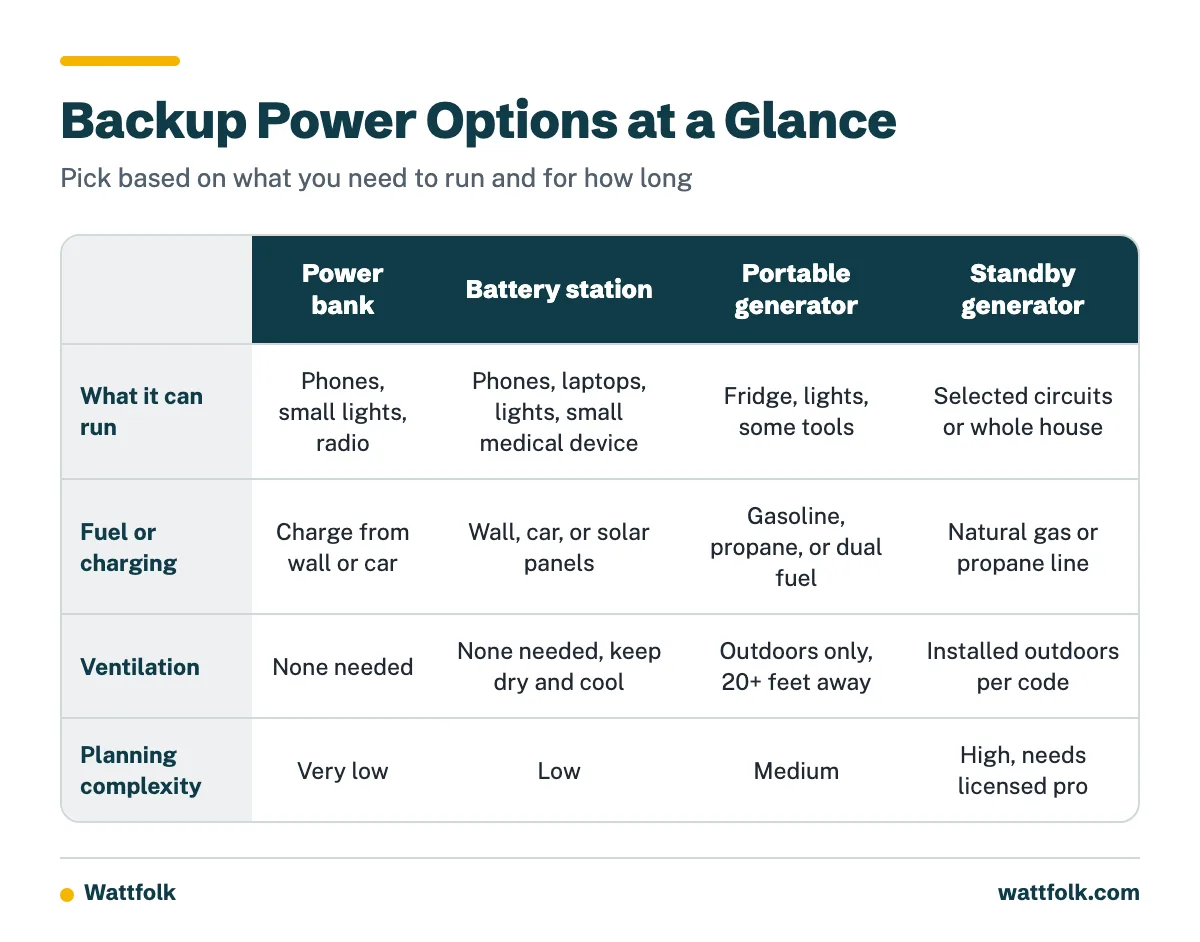 A table comparing power bank, battery station, portable generator and standby generator by what they run, ventilation needs and planning complexity.