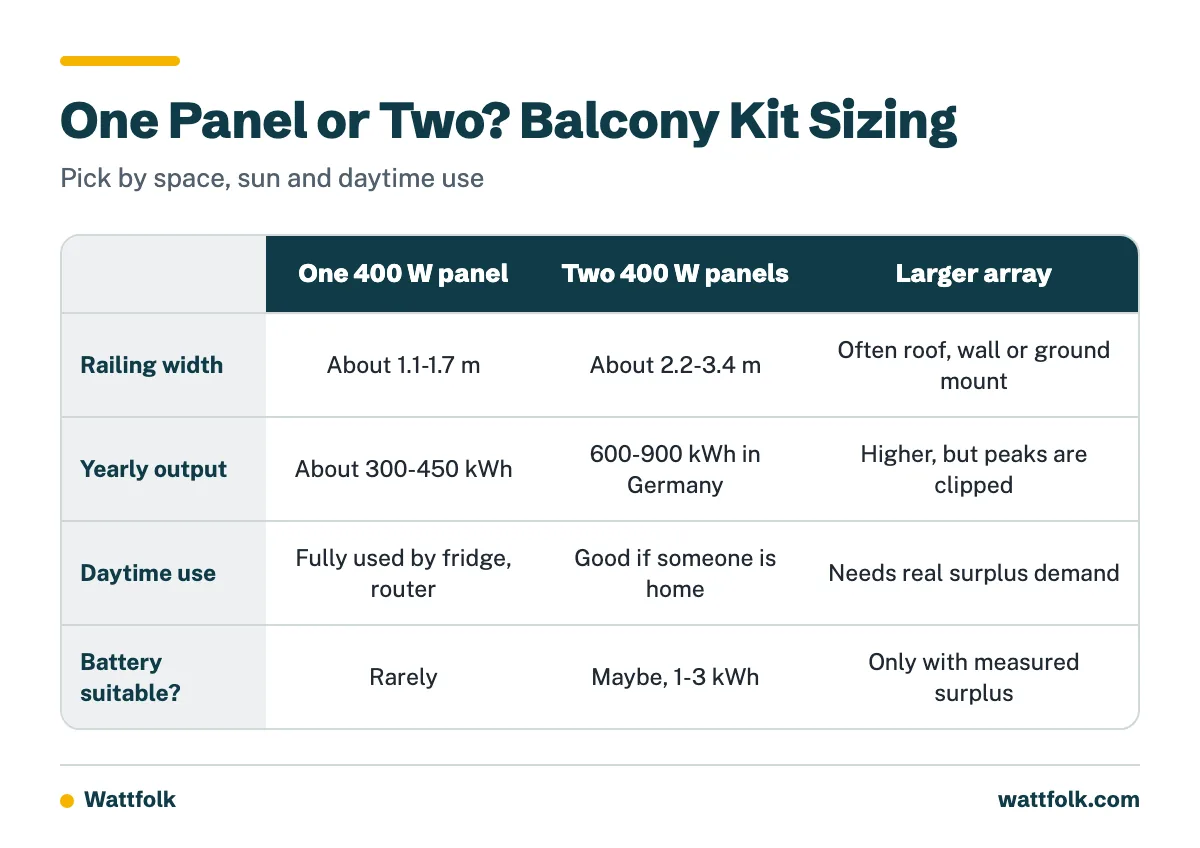 Comparison of a one-panel, two-panel and larger array balcony solar setup by railing width, yearly output, daytime use and battery fit.