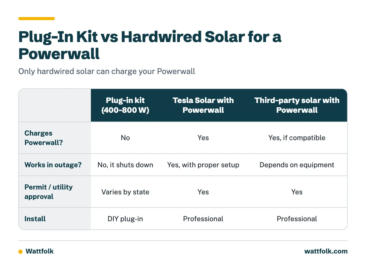 Comparison table of a plug-in kit, Tesla Solar with Powerwall, and third-party solar with Powerwall, showing whether each charges the battery, works in an outage, needs approval, and how it is installed.