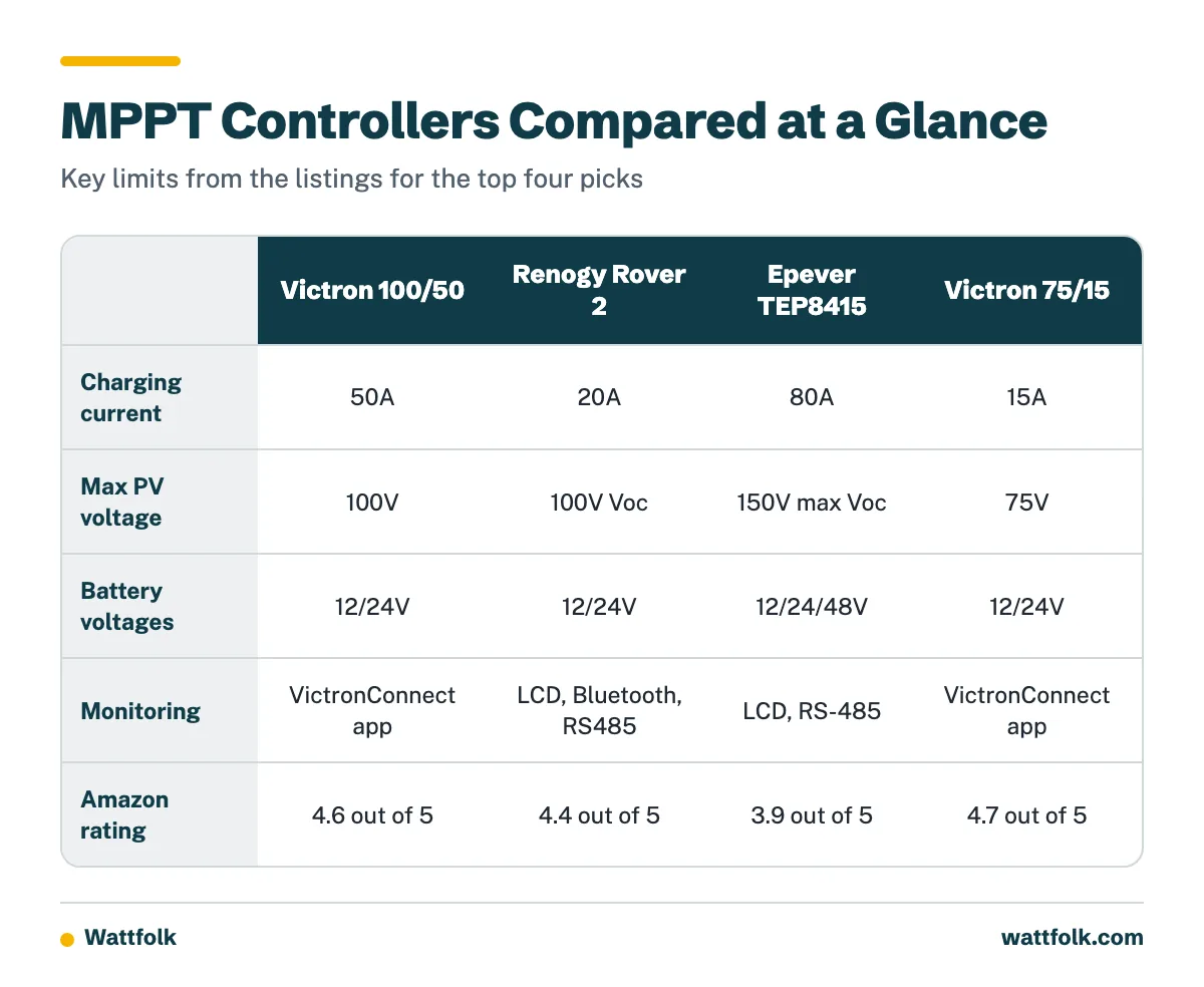 Comparison table of four MPPT solar charge controllers showing charging current, maximum PV voltage, battery voltage support and Amazon rating.