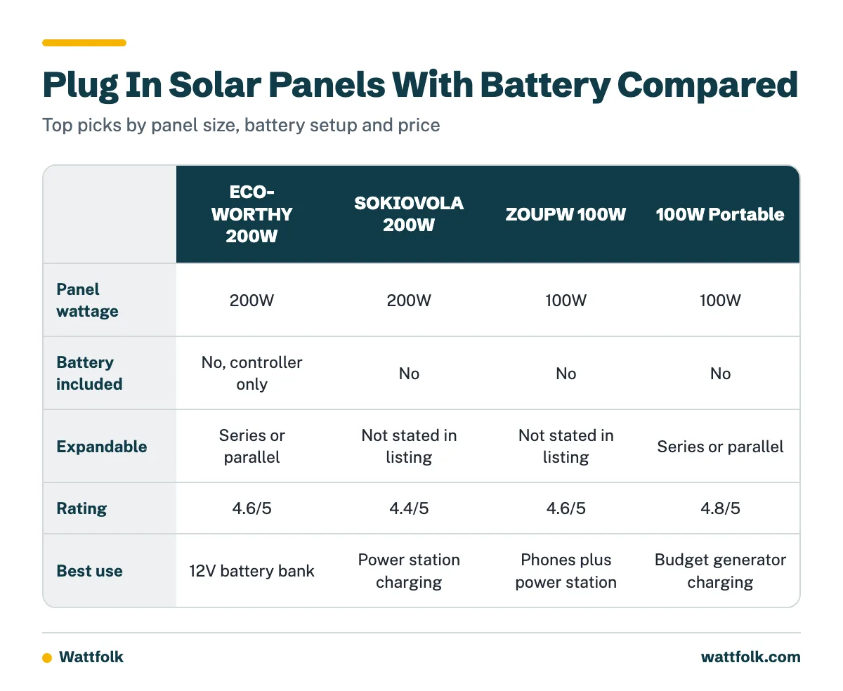 Comparison table of four solar panel products showing wattage, battery included, price or rating, and best use.