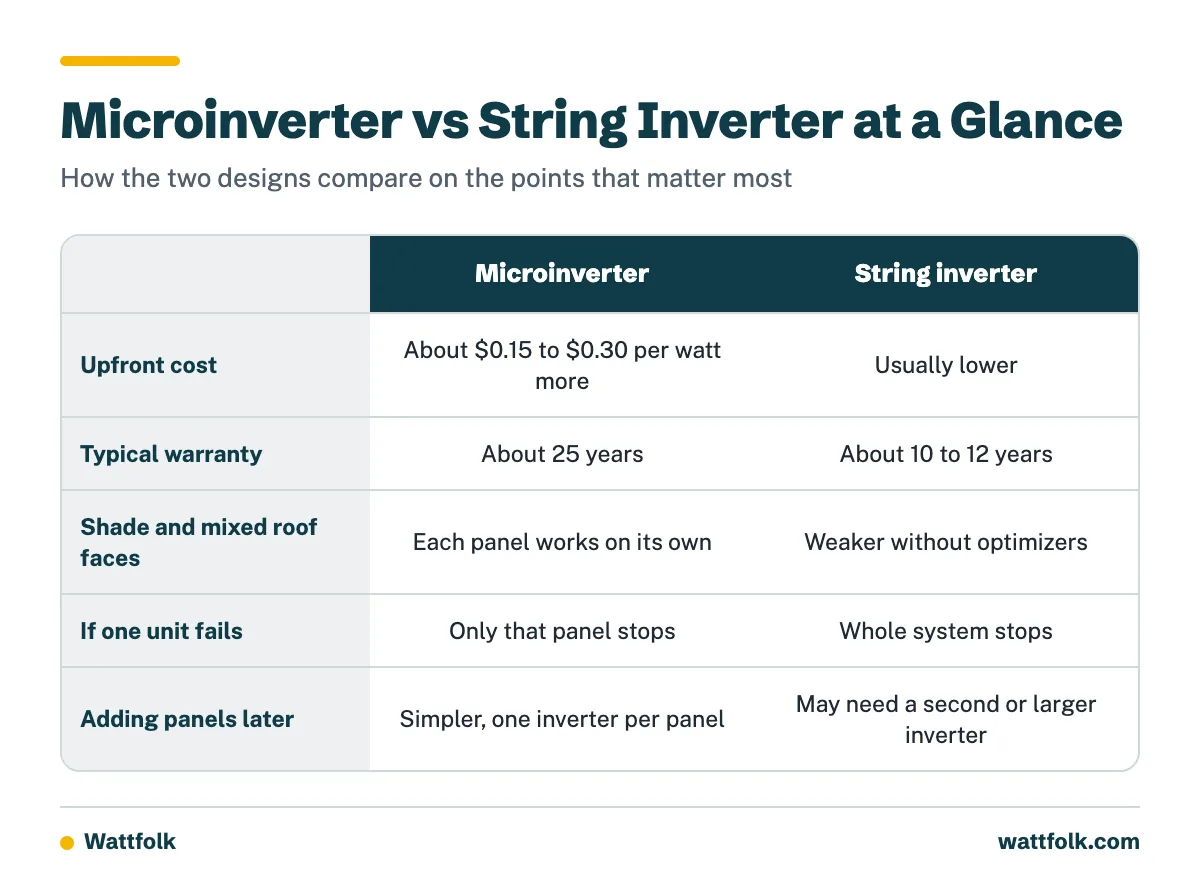 Comparison table of microinverters and string inverters covering upfront cost, warranty, shade handling, failure impact and expansion.