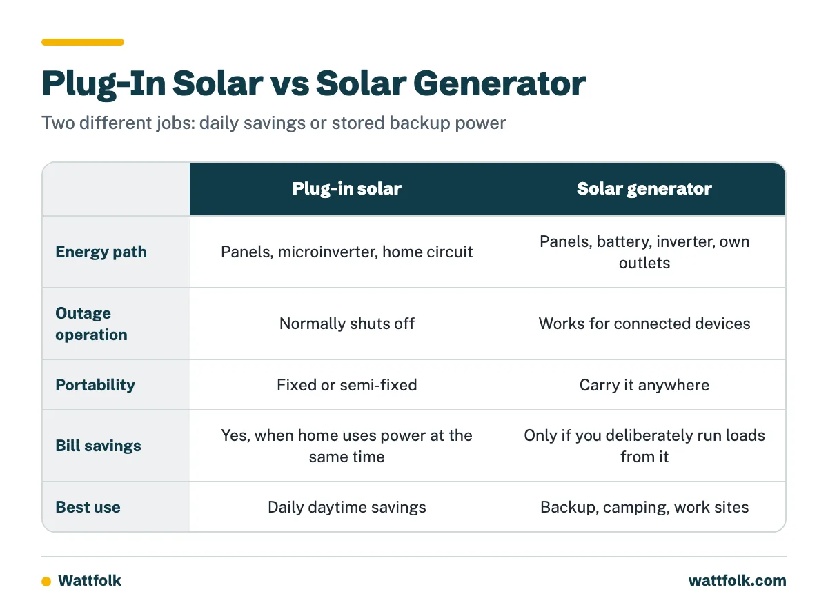 Comparison table of plug-in solar and a solar generator across energy path, outage operation, portability, bill savings and best use.