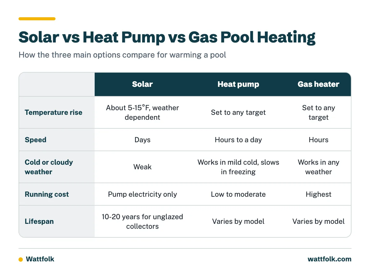 Comparison table of solar, heat pump and gas pool heaters across temperature rise, speed, weather performance and running cost.