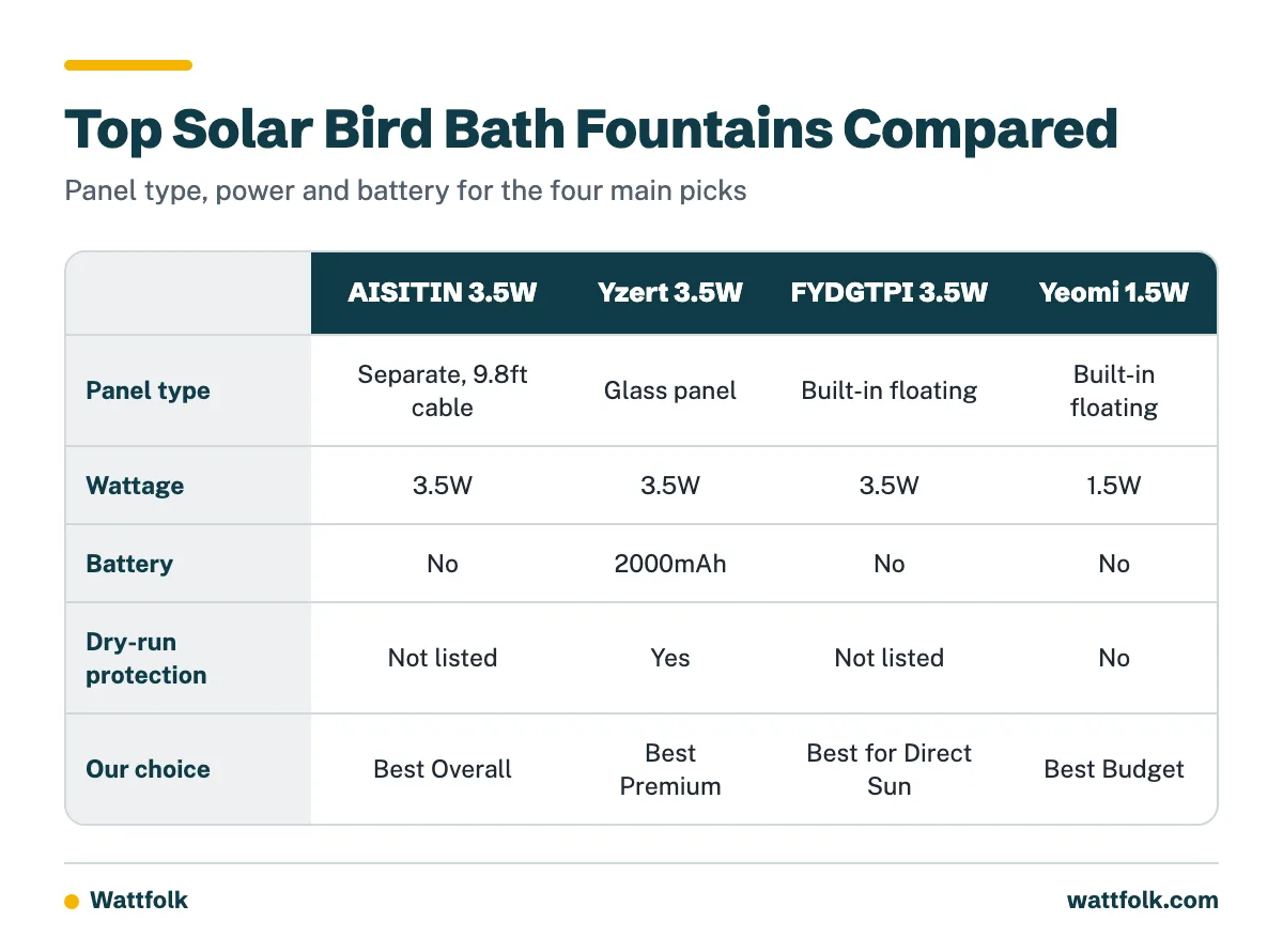 Comparison table of the AISITIN, Yzert, FYDGTPI and Yeomi solar fountains by panel type, wattage, battery and nozzles or retainers.