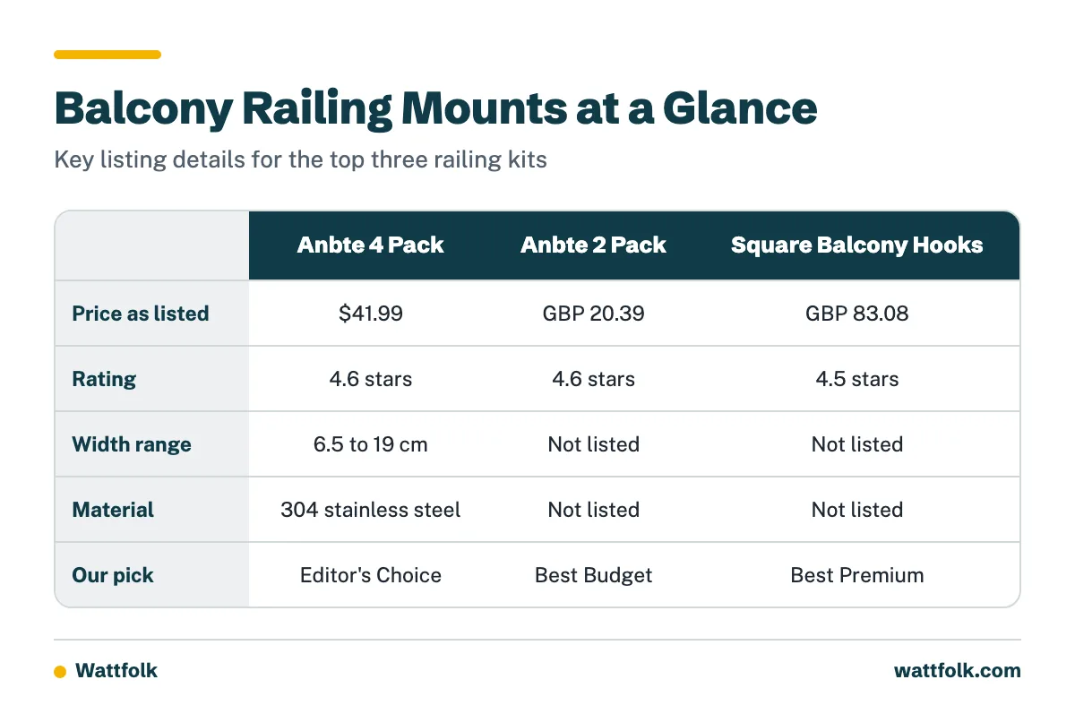 Comparison table of the Anbte 4 Pack, Anbte 2 Pack and Square Balcony Hooks mount by price, rating, width range, and material.
