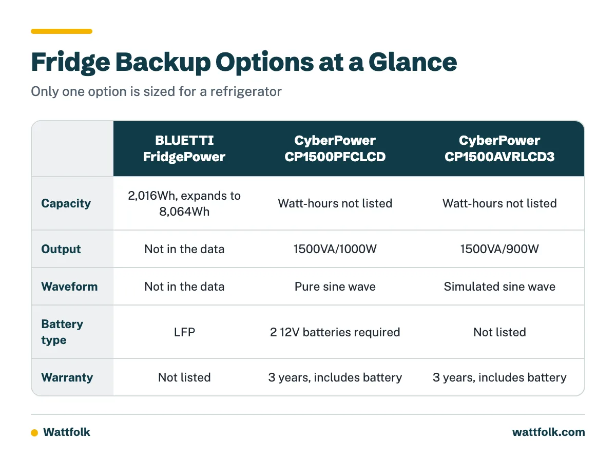 Comparison table of the BLUETTI FridgePower and two CyberPower UPS models across capacity, output, waveform and warranty.