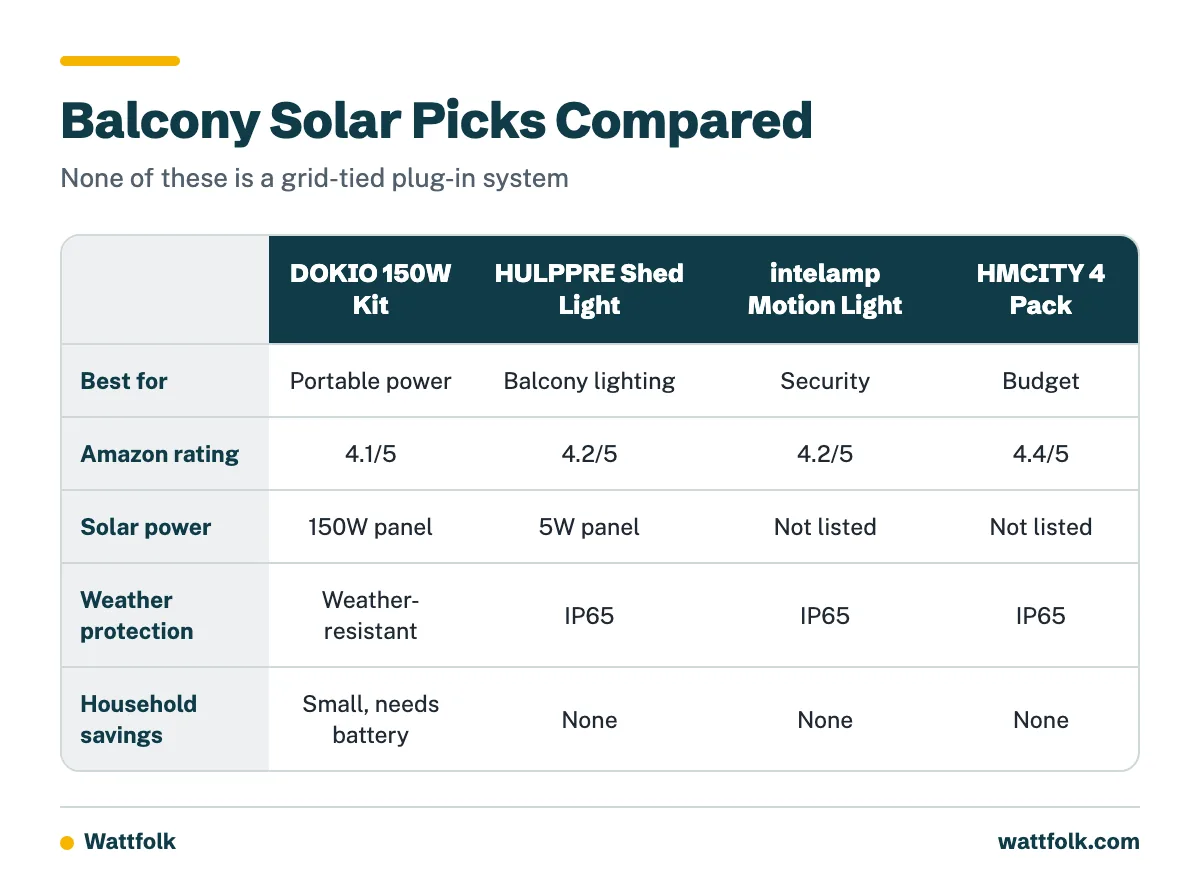 Comparison table of the DOKIO 150W panel kit, HULPPRE shed light, intelamp motion light and HMCITY 4 pack on rating, weather protection, power and best use.