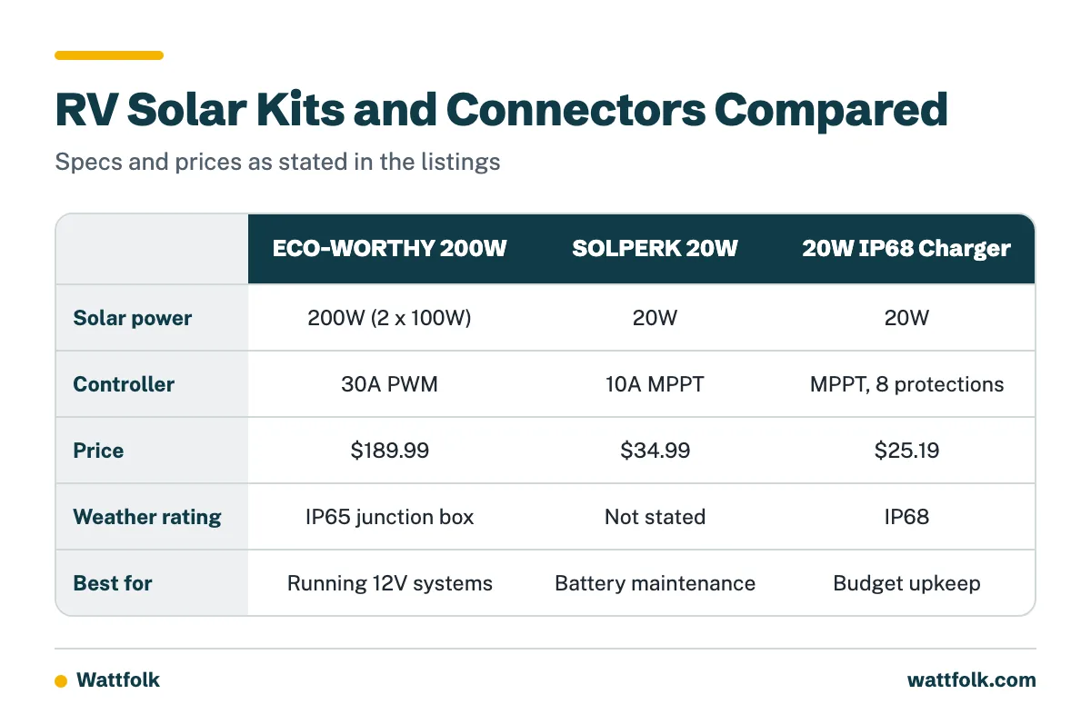 Comparison table of the ECO-WORTHY 200W kit, the SOLPERK 20W kit and the 20W IP68 battery charger kit by solar power, controller, price and best use.