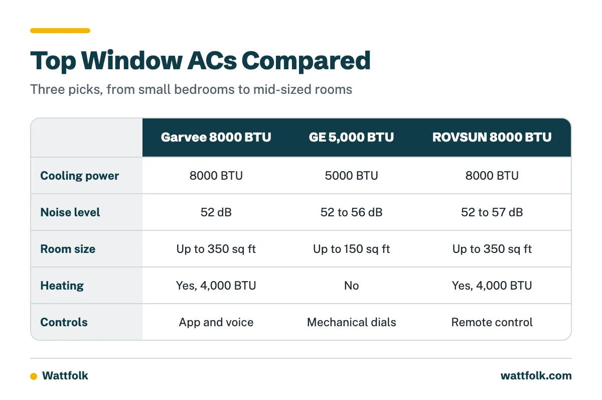 Comparison table of the Garvee 8000 BTU, GE 5,000 BTU and ROVSUN 8000 BTU window air conditioners by cooling power, noise, efficiency, heating and controls.
