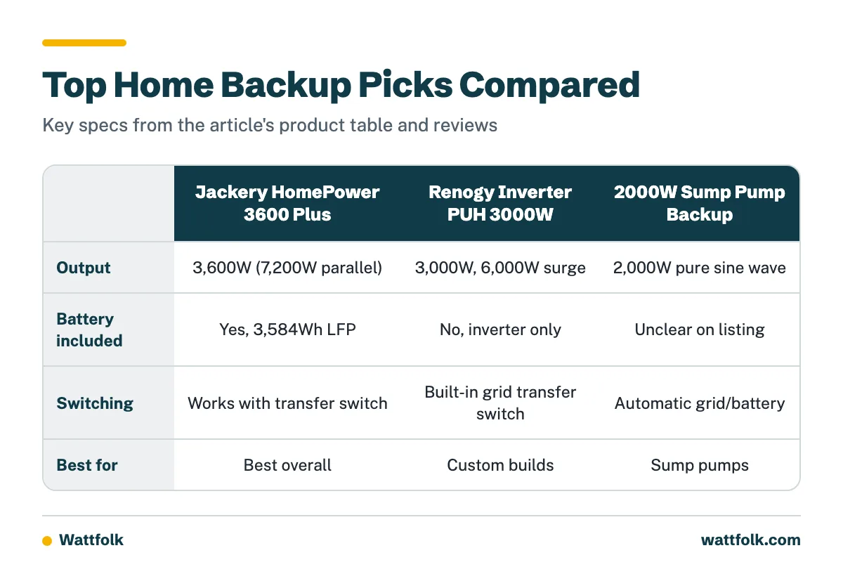 Comparison table of the Jackery HomePower 3600 Plus, the Renogy Inverter PUH 3000W, and the 2000W sump pump backup system across output, battery, best use and charging or switching.