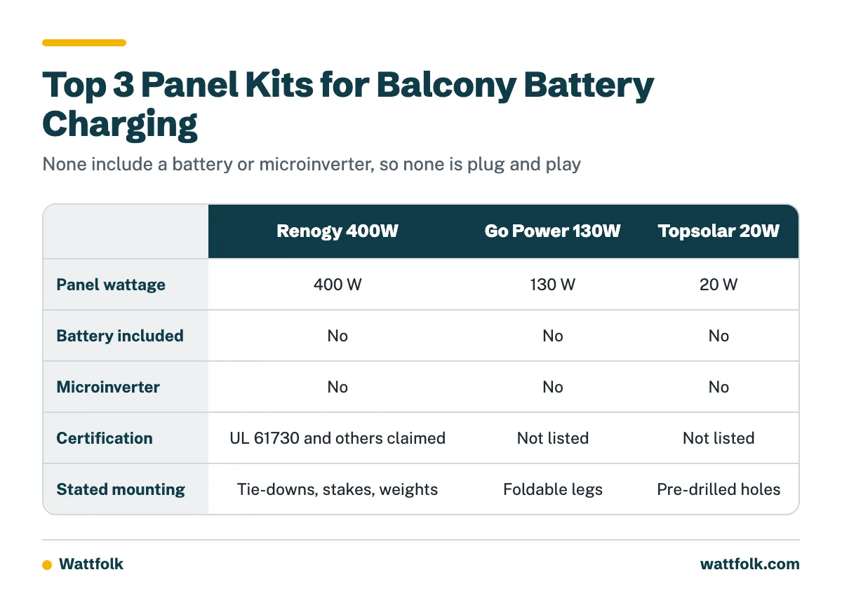 Comparison table of the Renogy 400W, Go Power 130W and Topsolar 20W kits on wattage, battery, microinverter, certification and mounting.