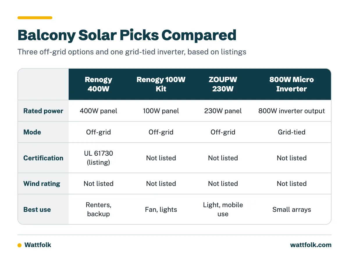 Comparison table of the Renogy 400W panel, Renogy 100W kit, ZOUPW 230W panel and 800W micro inverter by wattage, mode, certification and best use.