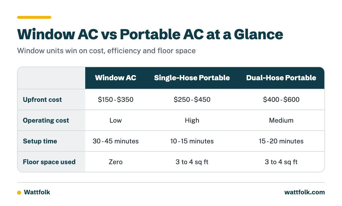 Comparison table of window, single-hose portable and dual-hose portable air conditioners on upfront cost, operating cost, setup time and floor space.