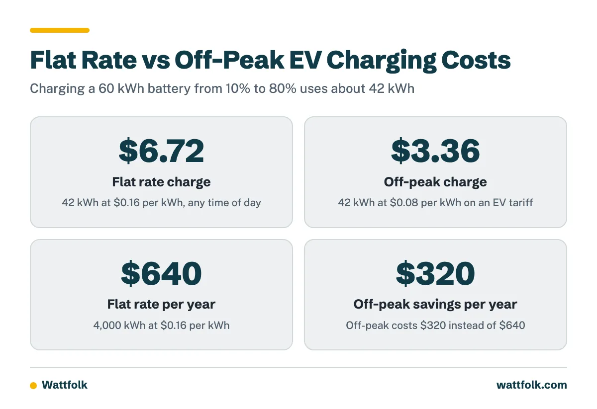 Four key numbers showing flat rate charging costs $6.72 per session versus $3.36 off-peak, and $640 versus $320 per year.