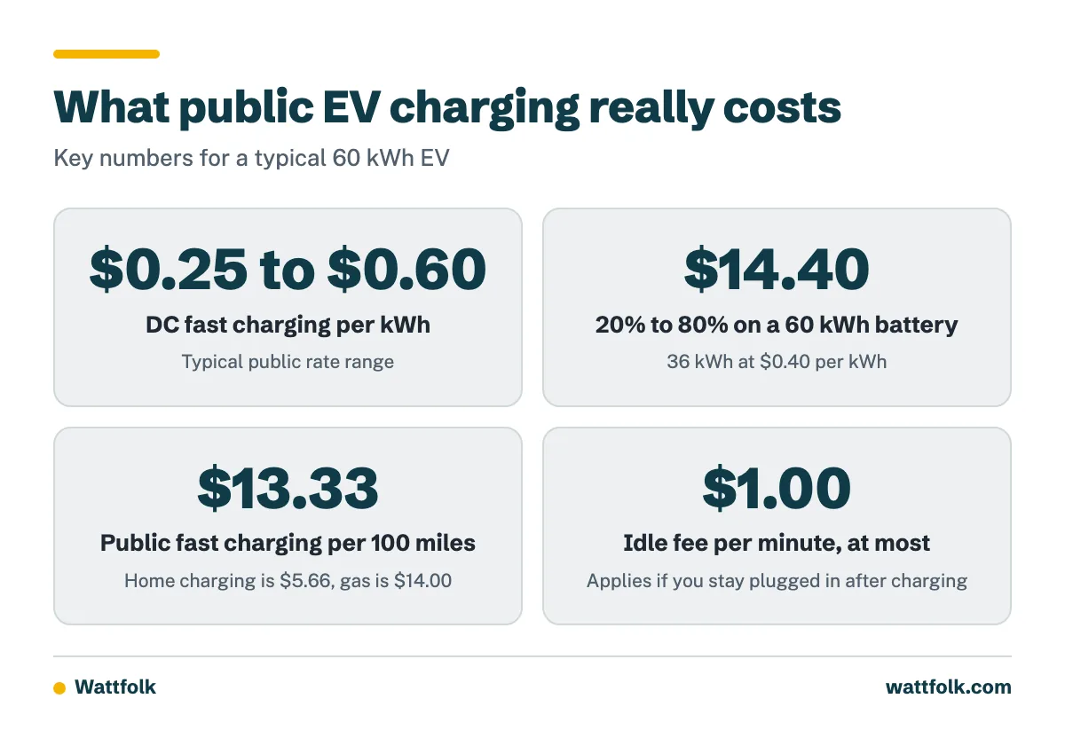 Four key numbers showing public DC fast charging cost per kWh, the cost of a 20% to 80% charge, the cost per 100 miles, and the maximum idle fee.