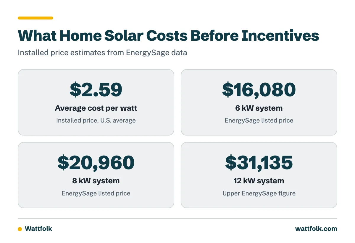 Four key numbers showing the average installed solar cost per watt and typical prices for 6 kW, 8 kW and 12 kW home systems.