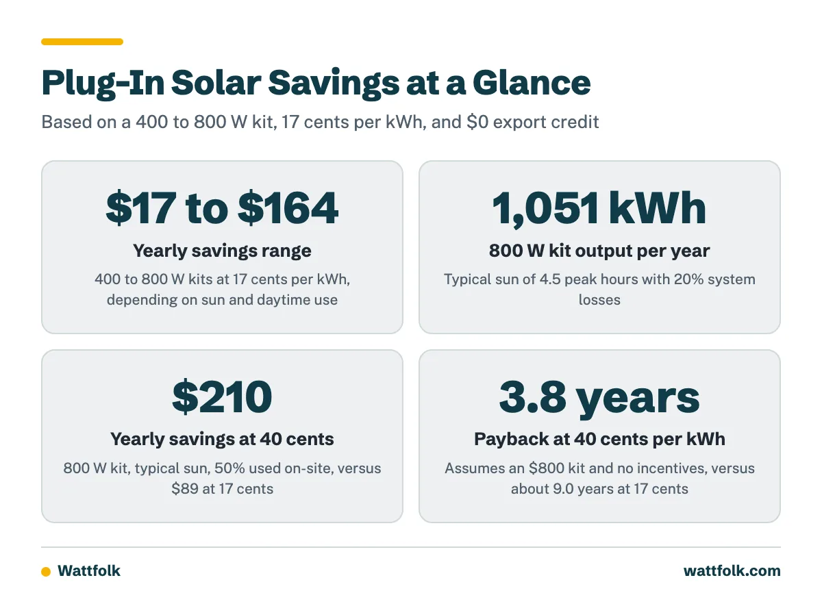 Four key numbers: yearly savings of $17 to $164, about 1,051 kWh from an 800 W kit, $210 saved at 40 cents per kWh, and a 3.8 year payback at that rate.