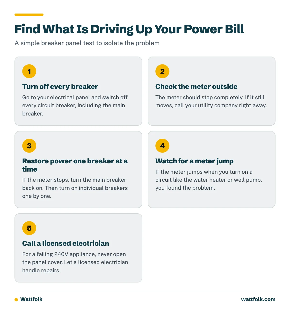Four-step process for using the main breaker panel and electric meter to find which circuit is draining power.