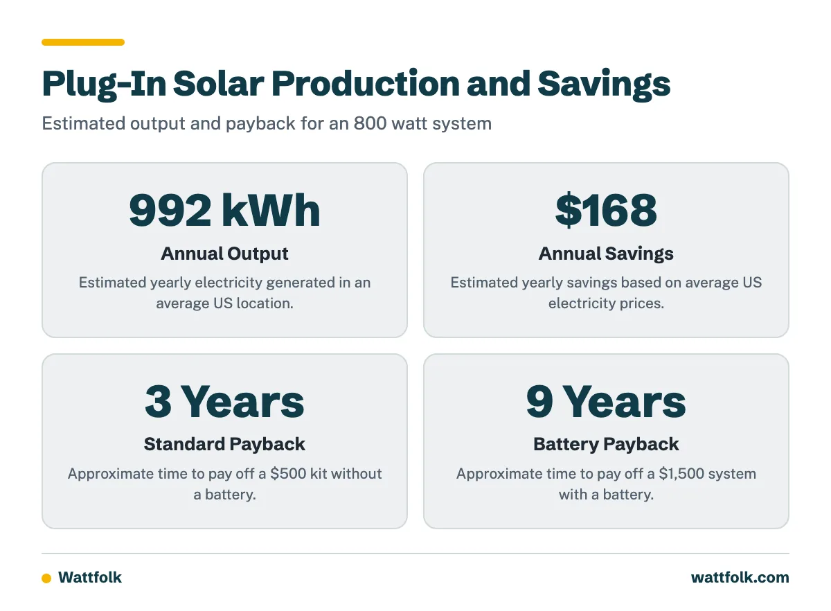 Key statistics on electricity production, annual savings, and payback periods for a plug-in solar system.