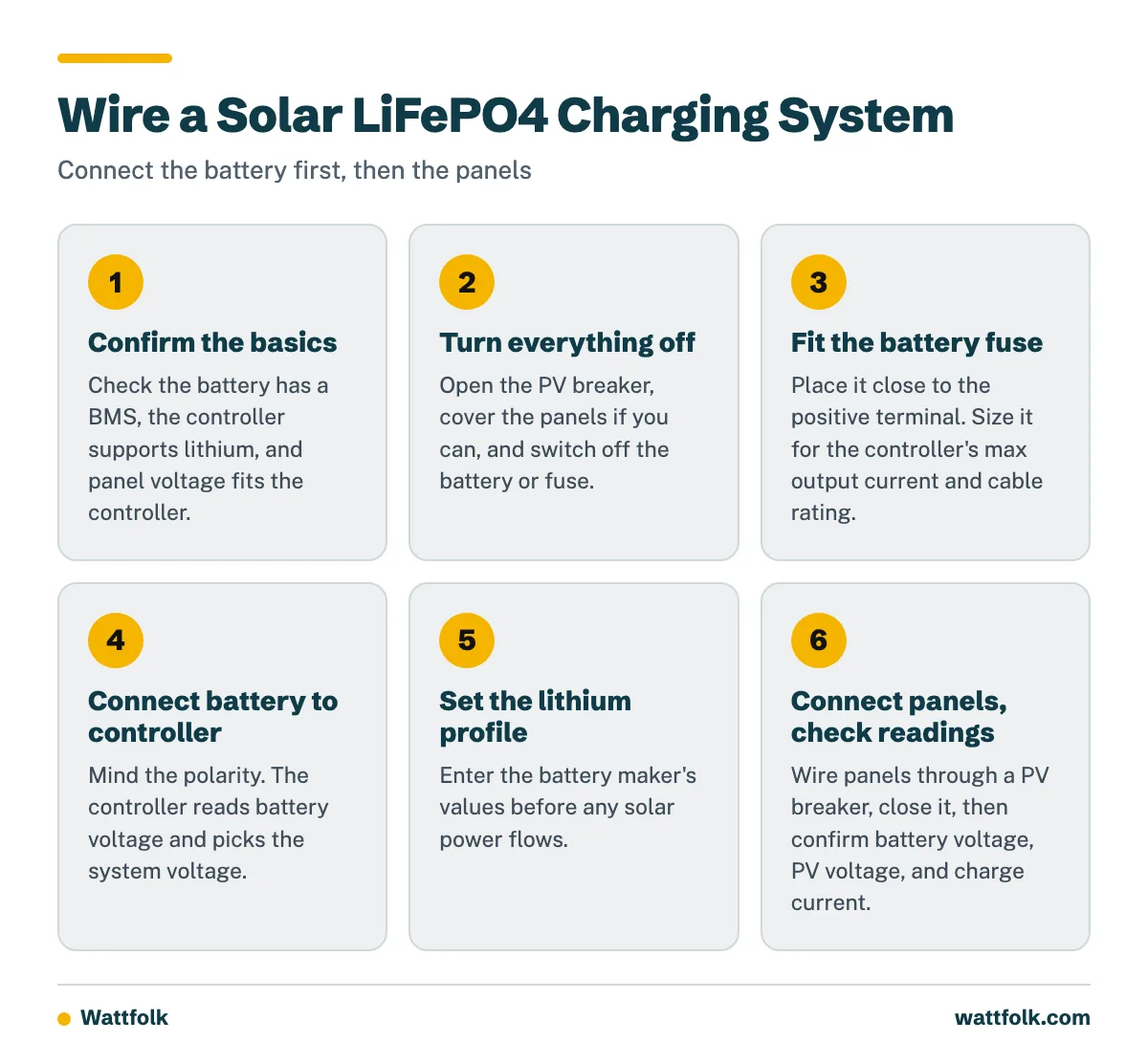 Six step process for wiring solar panels to a LiFePO4 battery through a charge controller, starting with checks and ending with reading the controller display.