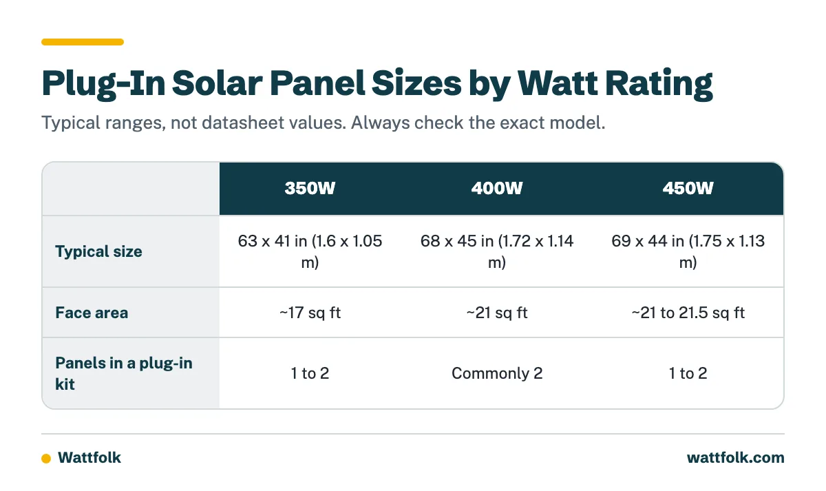 Table comparing 350W, 400W and 450W plug-in solar panels by typical size, face area and number of panels in a kit.