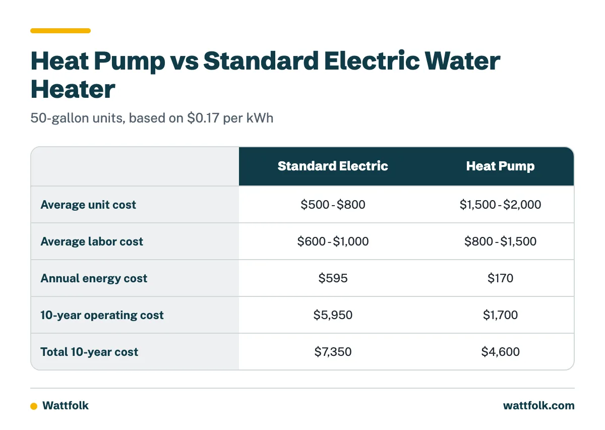 Table comparing a 50-gallon standard electric water heater with a 50-gallon heat pump water heater on unit cost, labor, yearly energy cost and 10-year total cost.