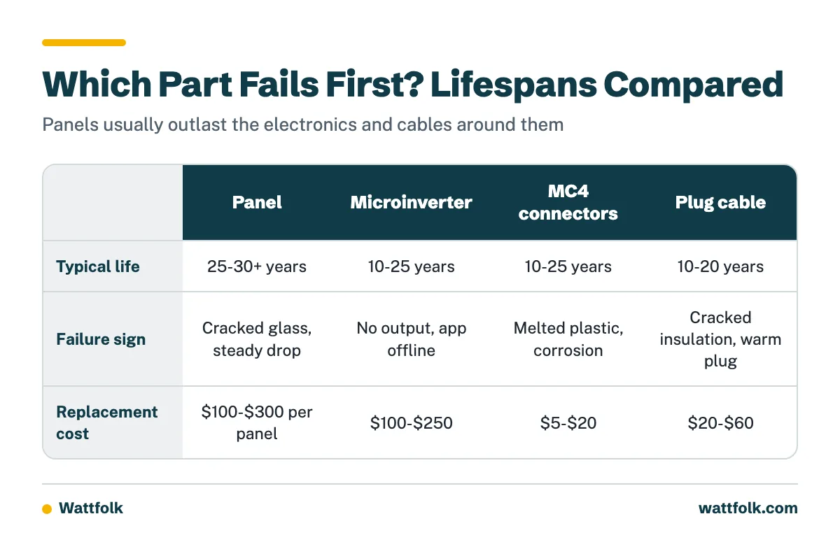 Table comparing typical life, common failure signs and rough replacement cost for plug-in solar panels, microinverters, MC4 connectors and plug cables.